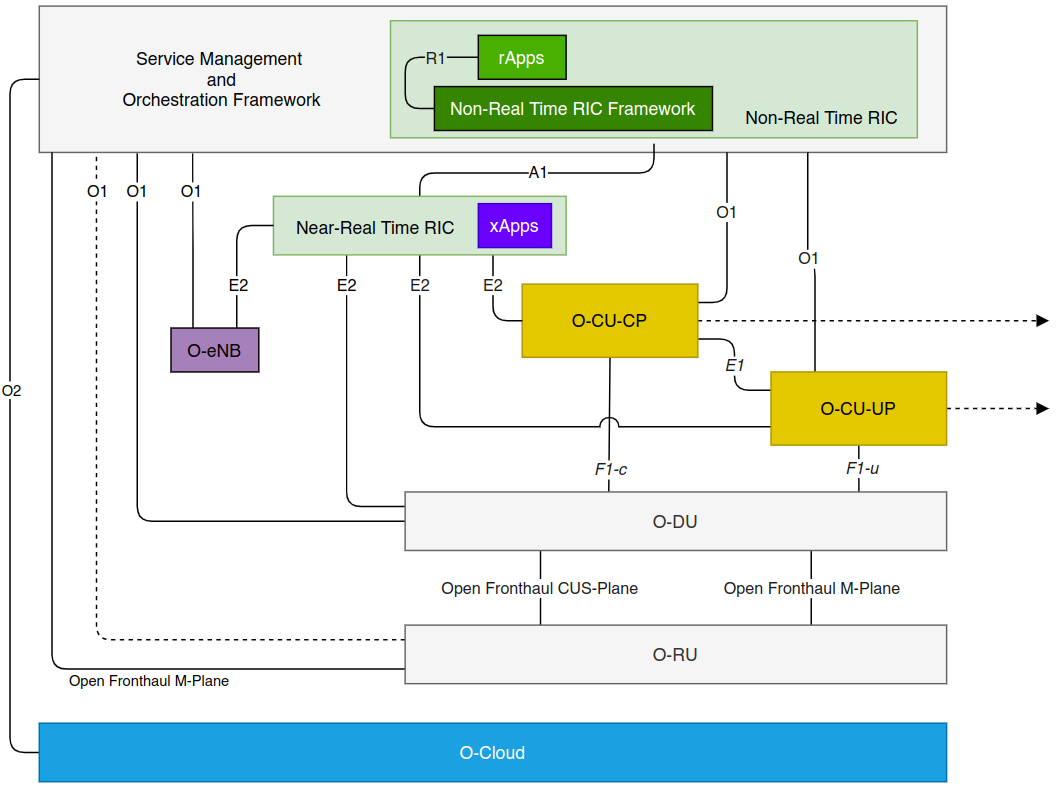 Open Address Runtime O-RAN Notes